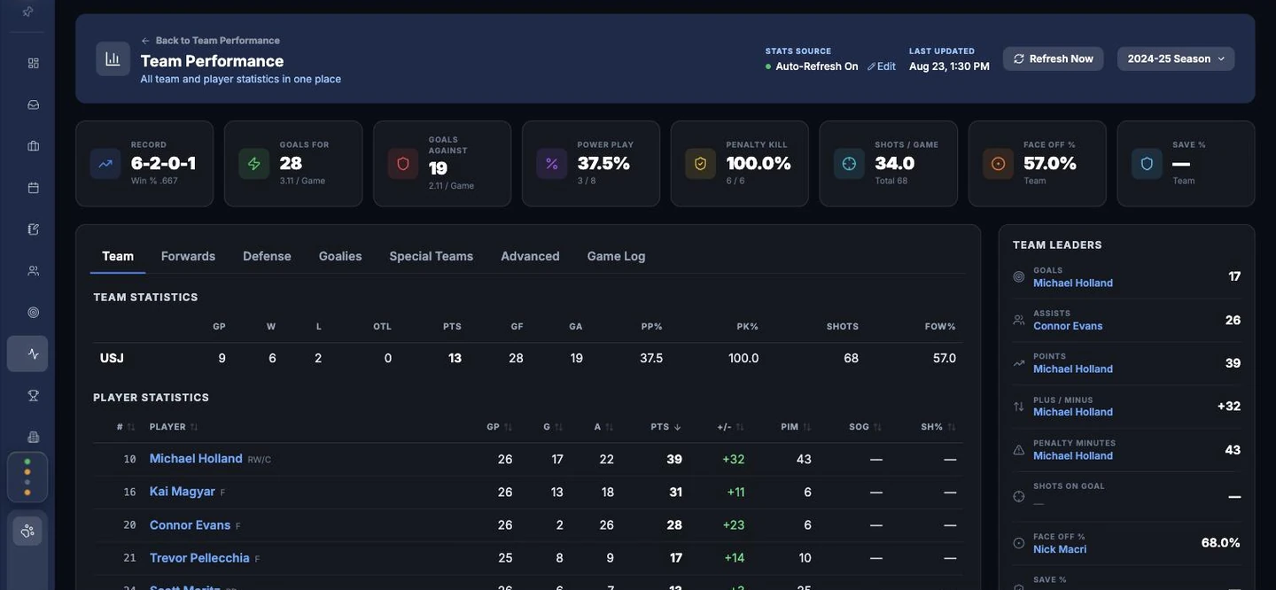 Team Performance analytics — switching between Team, Forwards, Defense, and Special Teams